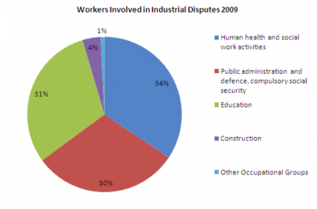 workers in industrial disputes 2009